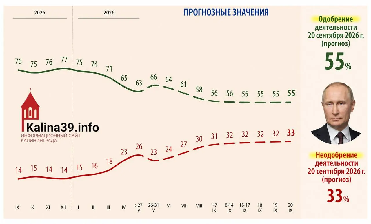 Внутренняя аналитика для администрации президента предполагает снижение одобрения до 55% и рост доли недовольных до 33% в преддверии выборов в Госдуму.