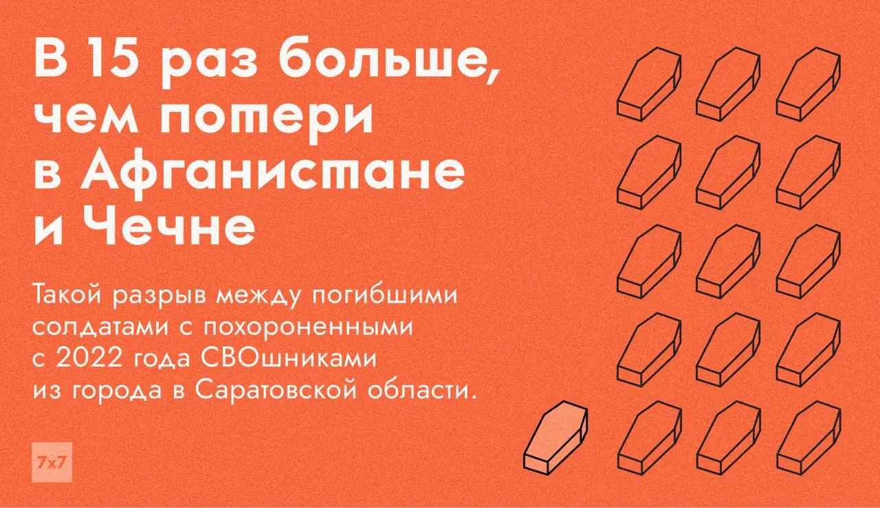 В Балаково Саратовской области открылся обновлённый мемориал: на стелах выгравировано как минимум 515 имён, почти 480 из них — погибшие в ходе российско-украинской войны.