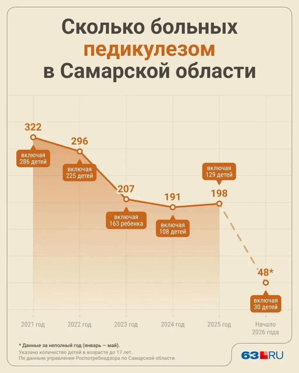 По данным Роспотребнадзора, с января по май 2026 года педикулёз подтвердили у 23 жителей Самары и у 25 жителей Самарской области; большинство случаев пришлось на детей.