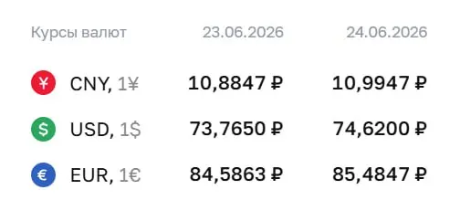 Центробанк установил курсы валют на 24 июня: доллар — ₽74,62, евро — ₽85,48, юань — ₽10,99. По курсу ЦБ проходят расчёты по облигациям и фьючерсам.