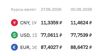 Официальный курс доллара вырос на 69 копеек до 77,75 ₽, евро — на 1,24 ₽ до 88,65 ₽; юань тоже подорожал.