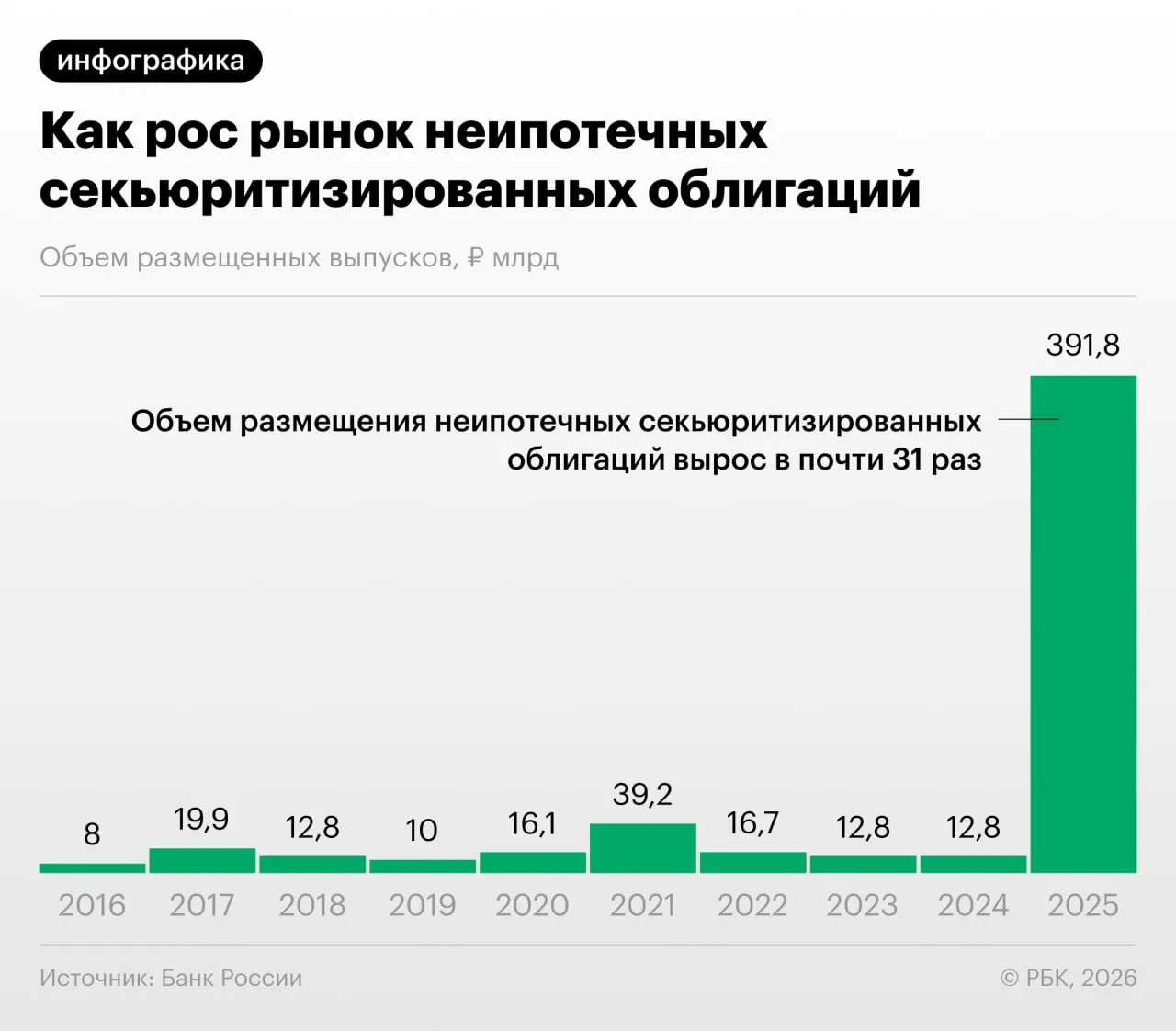 В 2025–2026 годах российские банки значительно нарастили выпуск облигаций, обеспеченных потребительскими кредитами. Банк России предупреждает о рисках регуляторного арбитража и недостаточной прозрачности таких операций.