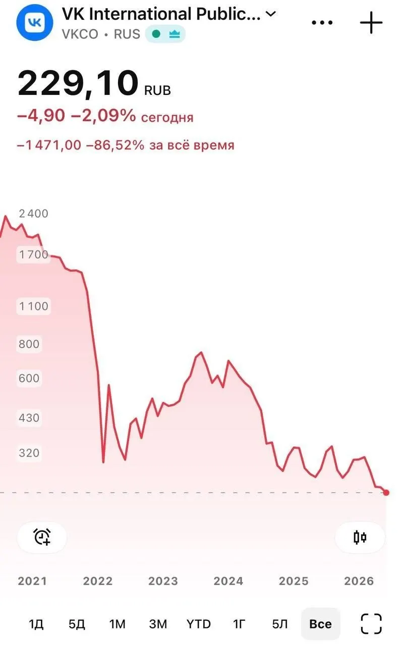 Бумаги крупной российской IT‑компании снизились до рекордной отметки на фоне удаления национального мессенджера из App Store: Apple объяснила решение исполнением санкций, при этом у части пользователей перестали работать push‑уведомления.
