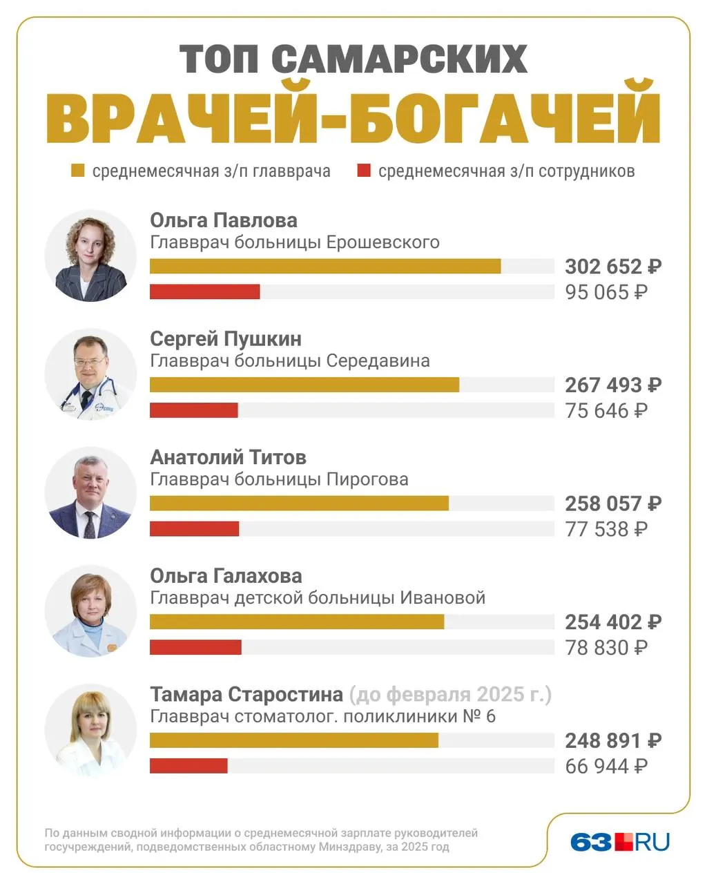 По данным областного Минздрава за 2025 год названы доходы руководства больниц и поликлиник Самары. Составлен рейтинг пяти главврачей с самыми крупными годовыми заработками.