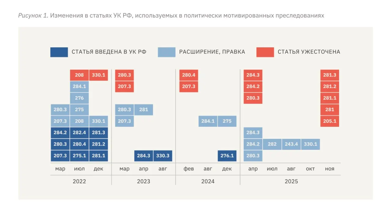 В докладе правозащитников говорится о системном ужесточении репрессий после начала полномасштабного вторжения: ввод репрессивных статей, рост тюремных сроков до 11 лет, легализация пыток и ужесточение практик в судах и правоохранительных органах.