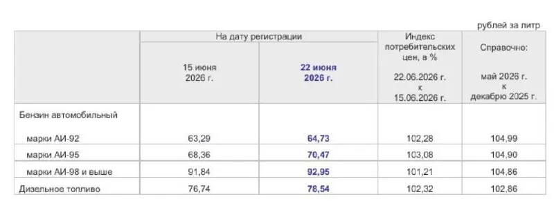АИ‑95 вырос с 68,36 до 70,47 рубля за литр (+3%). По данным Татарстанстата, в сравнении между маем и декабрем все марки подорожали почти на 5%, дизель — почти на 3%.