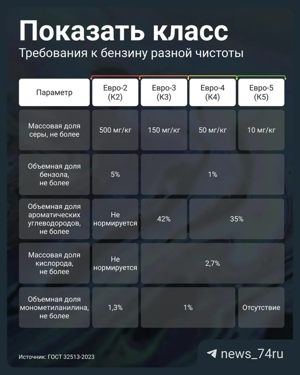 Правительство разрешило реализацию устаревшего бензина под видом более высоких экологических классов. Объясняем, какие параметры проверить, как потребовать паспорт качества и какие риски это несёт для двигателя.