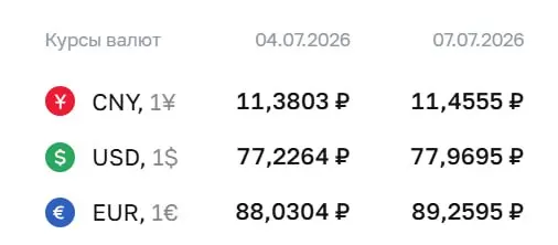 Официальный курс ЦБ на 7 июля: доллар вырос до 77,97 ₽, евро — до 89,26 ₽. По курсу рассчитывают ряд инструментов, включая облигации и фьючерсы.
