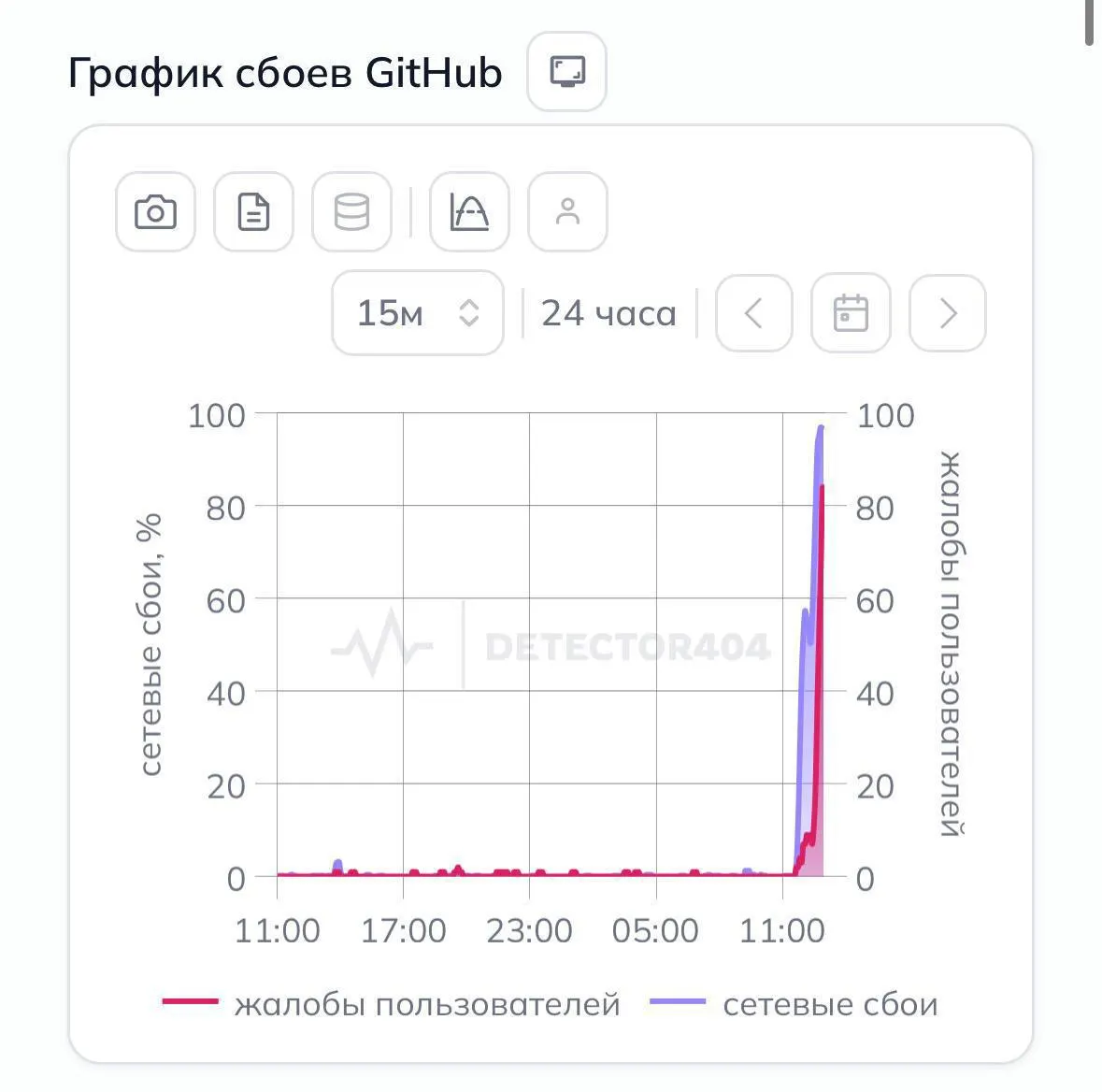 Пользователи из разных регионов сообщают о массовых проблемах с доступом к крупнейшей платформе для хостинга IT‑проектов: сайт перестаёт открываться без использования VPN.