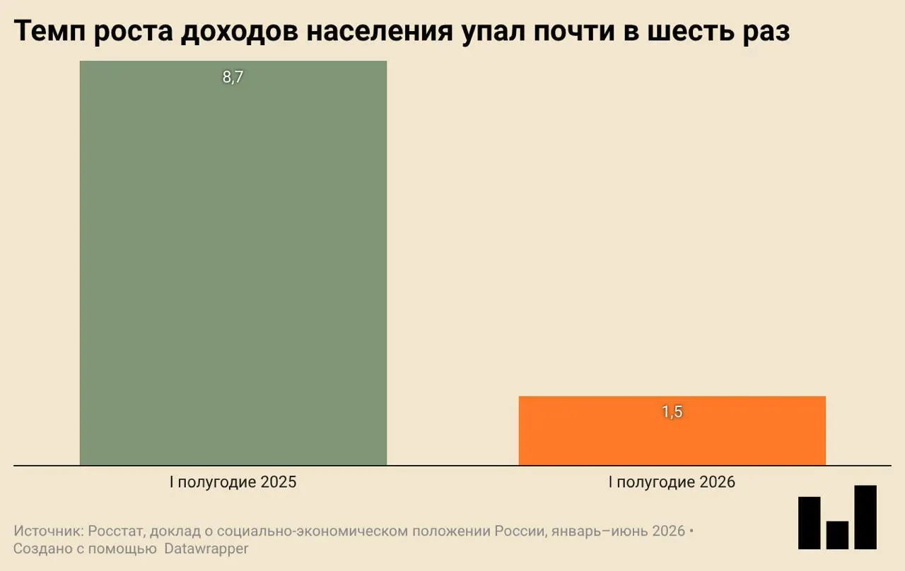 По данным доклада Росстата, ВВП страны в первом квартале снизился на 0,2% к аналогичному периоду года ранее; инвестиции и ввод жилья заметно упали, а рост доходов населения сильно замедлился.
