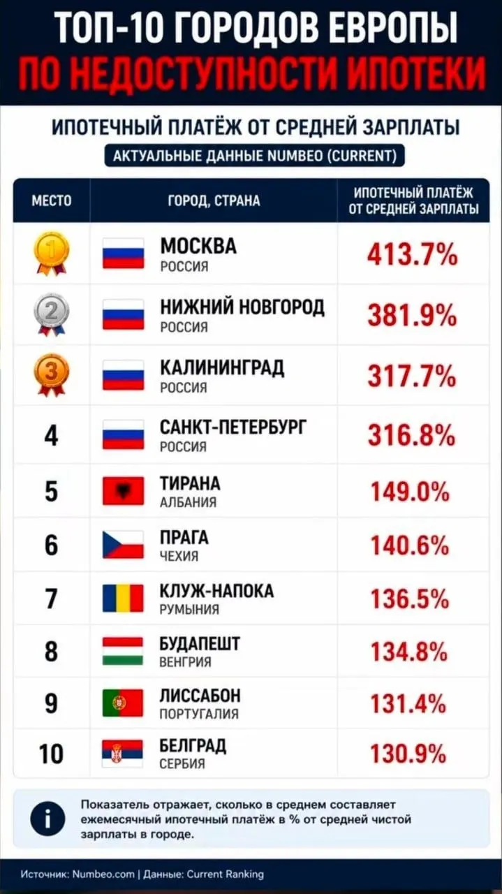 По данным статистики, в Москве средний ежемесячный ипотечный платёж составляет 413,7% от средней зарплаты; в Нижнем Новгороде — 381,9%, в Калининграде — 317,7%. В европейских столицах соотношение заметно ниже.