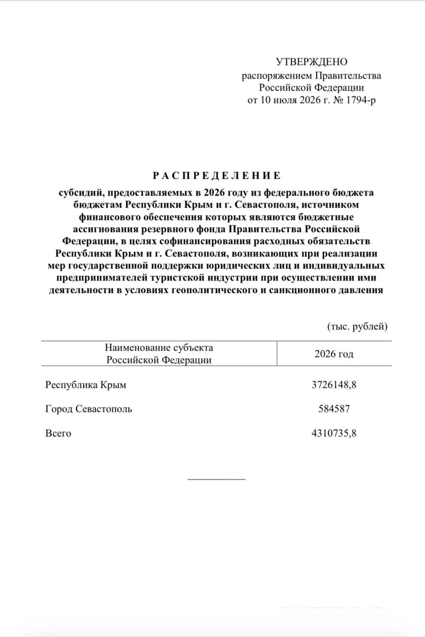 Средства из резервного фонда выделены для единовременных выплат сотрудникам более 4,6 тысячи туристических компаний: Крыму — свыше 3,7 млрд рублей, Севастополю — около 584 млн.