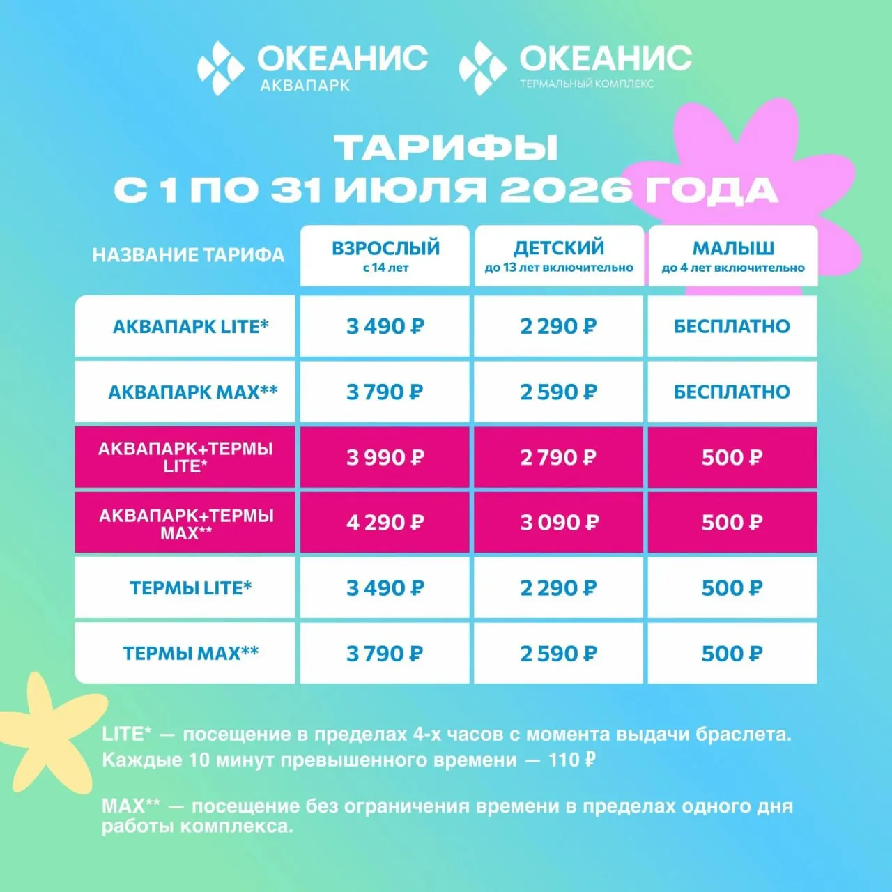 С 1 по 31 июля вход в аквапарк подорожал: для взрослых — до 3 490–4 290 руб., для детей — до 2 290–3 090 руб. Жители отреагировали по-разному.