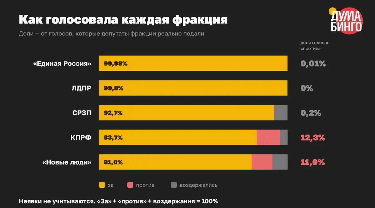 В VIII созыве в третьем чтении приняли не менее 59 законов, сужающих свободу распространения информации; по итогам голосований доля голосов «против» составила 1,5%.