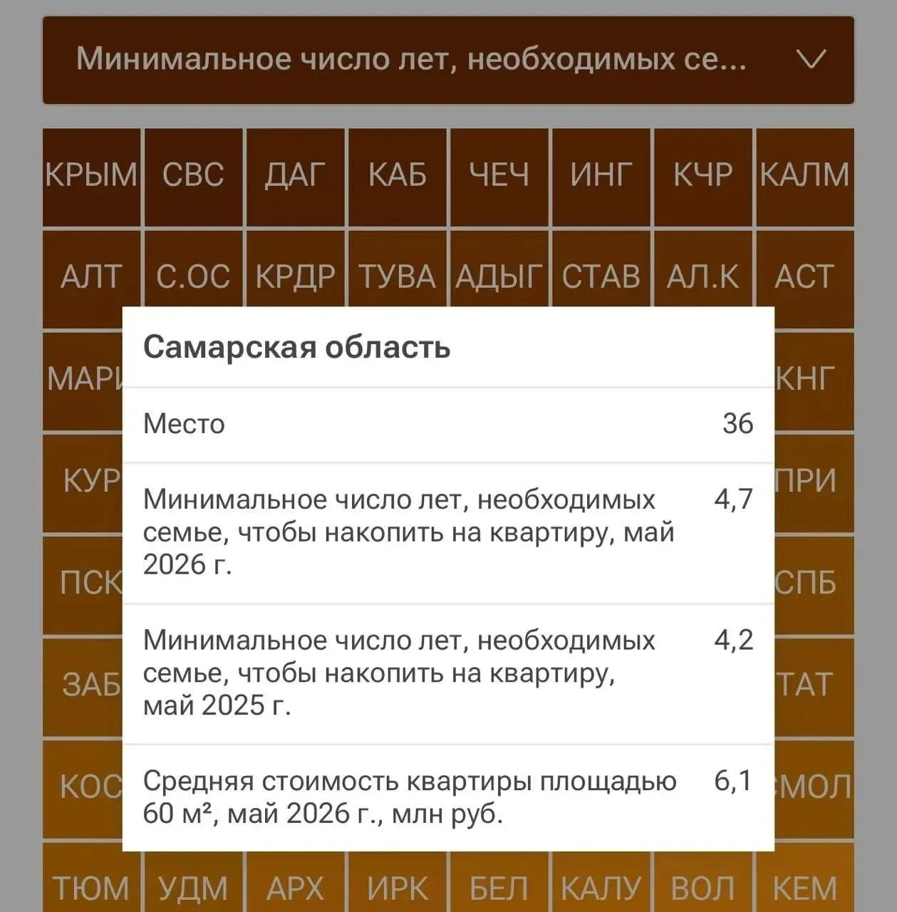 По данным рейтинга, Самарская область заняла 36-е место по времени накопления на жильё: средней семье потребуется 4 года и 7 месяцев.