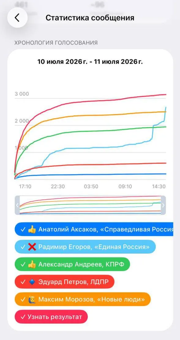 Онлайн-опрос показал, что при учёте возможной административной накрутки реальным лидером мог бы быть Максим Морозов; резкий рост голосов за кандидата от «Единой России» вызывает подозрения.