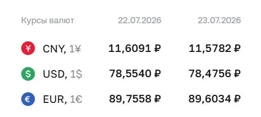 Официальный курс ЦБ на 23 июля: доллар — 78,48 руб. (−0,08 руб.), евро — 89,60 руб. (−0,15 руб.), юань — 11,58 руб. (−0,03 руб.). Курсы используются для расчётов по ряду финансовых инструментов.