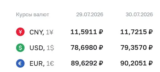 Официальный курс доллара вырос до ₽79,36; евро и юань также подорожали. По курсу ЦБ проходят расчёты по ряду финансовых инструментов.
