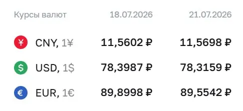 Банк России снизил официальный курс: доллар −8&nbsp;коп., евро −35&nbsp;коп.