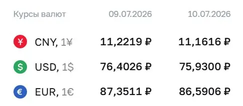 Официальный курс Центробанка на 10 июля: доллар ₽75,93, евро ₽86,59. Доллар не был ниже ₽76 с 26 июня.