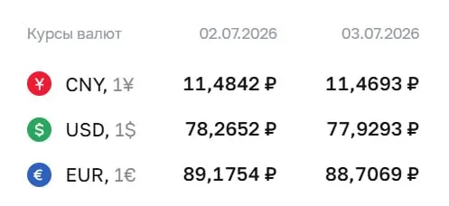Банк России установил официальный курс на 3 июля: доллар — 77,93 ₽, евро — 88,71 ₽, юань — 11,47 ₽. По курсу ЦБ проходят расчеты по облигациям и фьючерсам.