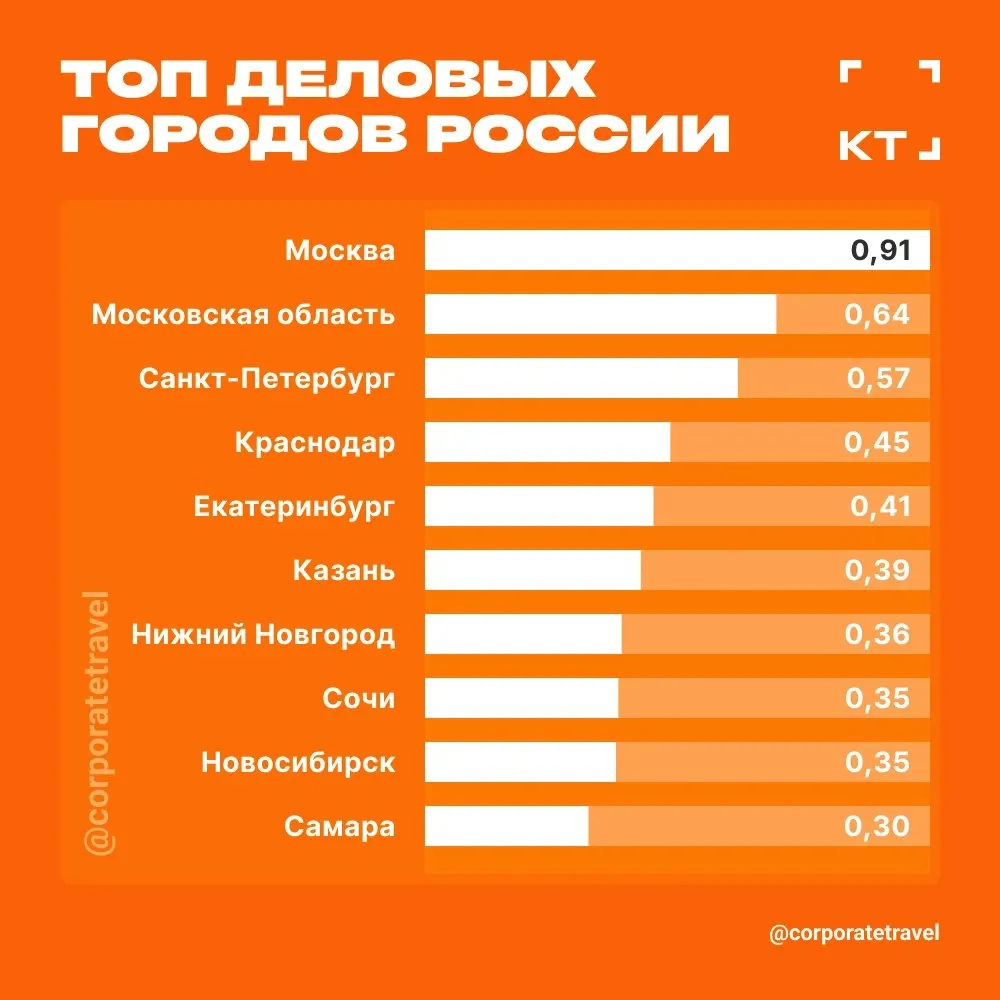 По результатам исследования, охватившего почти 19 тысяч мероприятий в 300 городах за период 2021 — начало 2026 годов, Самара заняла 10-е место по пригодности для проведения деловых событий.