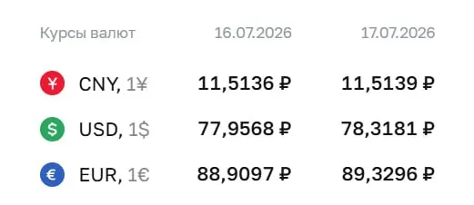 Официальный курс Центробанка на 17 июля: доллар 78,32 ₽, евро 89,33 ₽, юань 11,51 ₽; курс используется для расчётов по ряду финансовых инструментов.