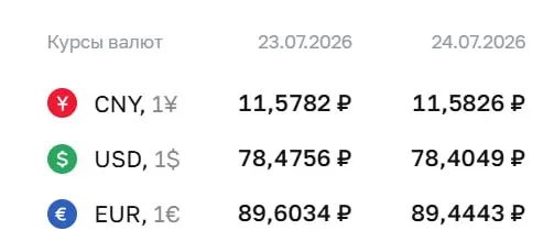 Официальный курс Центробанка на 24 июля: доллар — ₽78,40, евро — ₽89,44, юань — ₽11,58. По курсу проводятся расчеты по облигациям и фьючерсам.