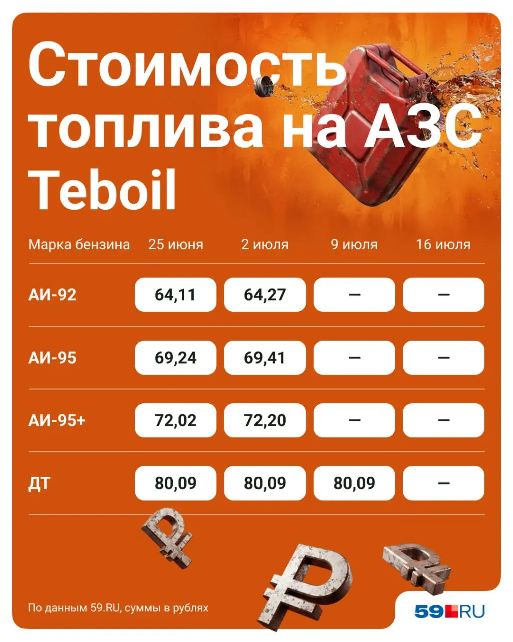 Провели четвёртую выездную проверку цен на одних и тех же заправках: сверили карточки, зафиксировали текущие лимиты у сетей V&V, «Лукойл», «Нефтехимпром» и Teboil и сделали фотоотчёт.