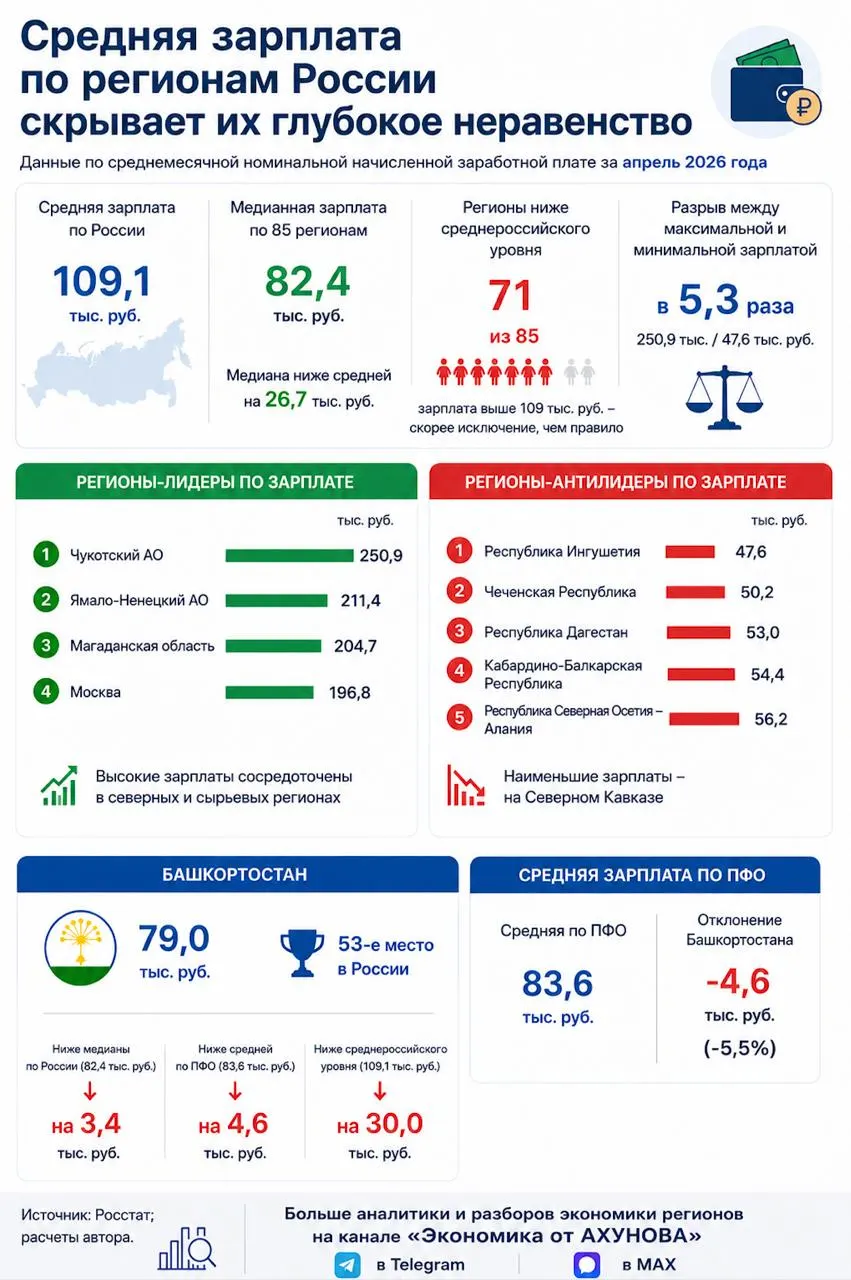 По данным Росстата за апрель 2026 года средняя начисленная зарплата в Башкортостане составила 79 тыс. руб., что ниже медианы по регионам и ставит республику на 53-е место в стране.