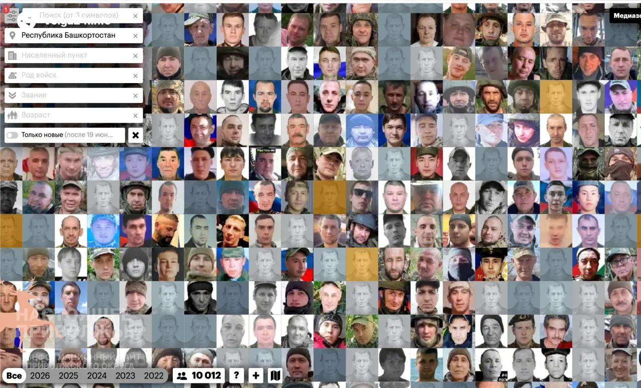 По подсчётам, число подтверждённых погибших в регионах Поволжья достигло 58 766 человек. Наибольшие потери — в Башкортостане, Татарстане и Пермском крае. Последствия отражаются на демографии, кадрах и экономике регионов.