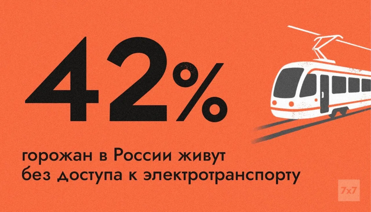 Электротранспорт присутствует лишь в 111 из 1117 городов; 42% горожан живут в населённых пунктах без трамваев, троллейбусов, электробусов или метро. Электробусы почти полностью сосредоточены в Москве.