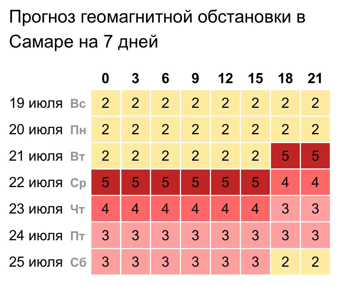 С 21 июля в регионе ожидается серия магнитных бурь: пик — 5 баллов — продлится до вечера 22 июля. Метеозависимым рекомендуется избегать стрессов и следить за самочувствием.