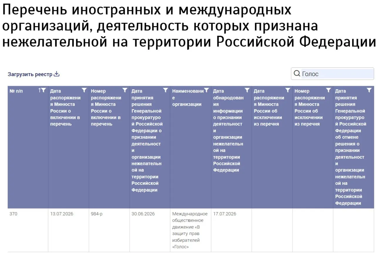 Минюст внёс в реестр новую запись о «Международном общественном движении «В защиту прав избирателей «Голос»», не указав страну регистрации и другие сведения. Бывшие участники утверждают, что не имеют отношения к этой структуре; против бывших лидеров продолжаются преследования.