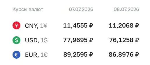 Официальный курс на среду, 8 июля: доллар — 76,13 ₽ (−1,84 ₽), евро — 86,90 ₽ (−2,36 ₽), юань — 11,21 ₽ (−0,25 ₽). Эти значения используются для расчётов по ряду инструментов, в том числе замещающим облигациям и фьючерсам.