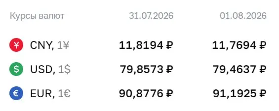 Центробанк установил курс евро на 3 августа на уровне 91,19 ₽. Доллар — 79,46 ₽, юань — 11,77 ₽. По курсу ЦБ проходят расчёты по ряду финансовых инструментов.