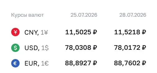 Официальный курс на 28 июля: доллар — 78,02 ₽, евро — 88,76 ₽, юань — 11,52 ₽. По курсу Центробанка проходят расчеты по ряду финансовых инструментов.