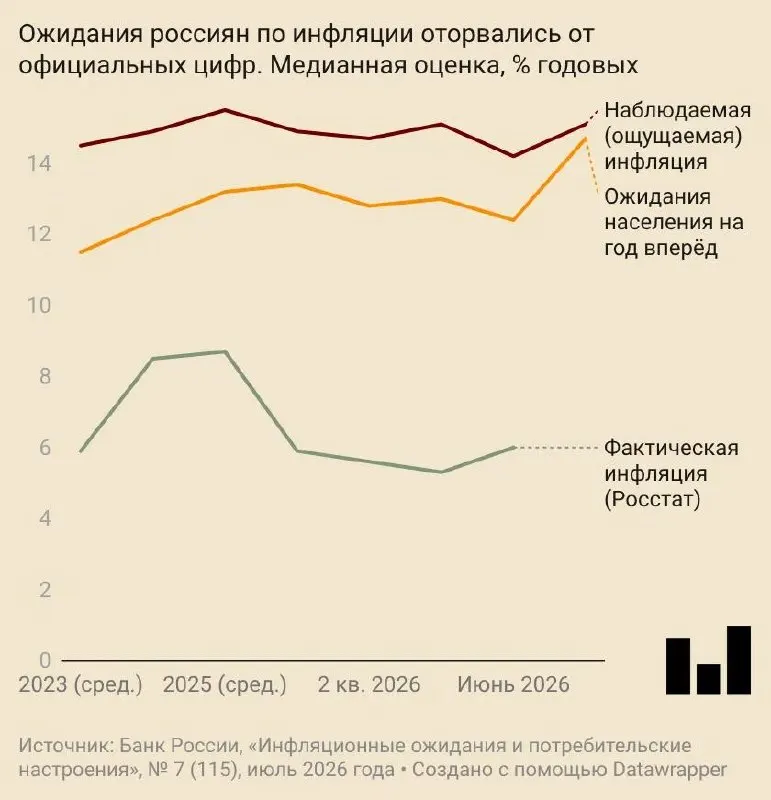 В июле ожидания роста цен составили 14,7% в год — это максимальный показатель за два года и существенный скачок по сравнению с июнем.