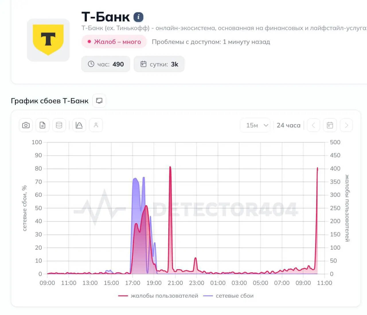 15 июля пользователи Т‑Банка столкнулись с массовыми неполадками: не работают мобильное приложение и переводы. На Downdetector зарегистрировано более трёх тысяч жалоб, чаще всего из Москвы, Санкт‑Петербурга и Самарской области.