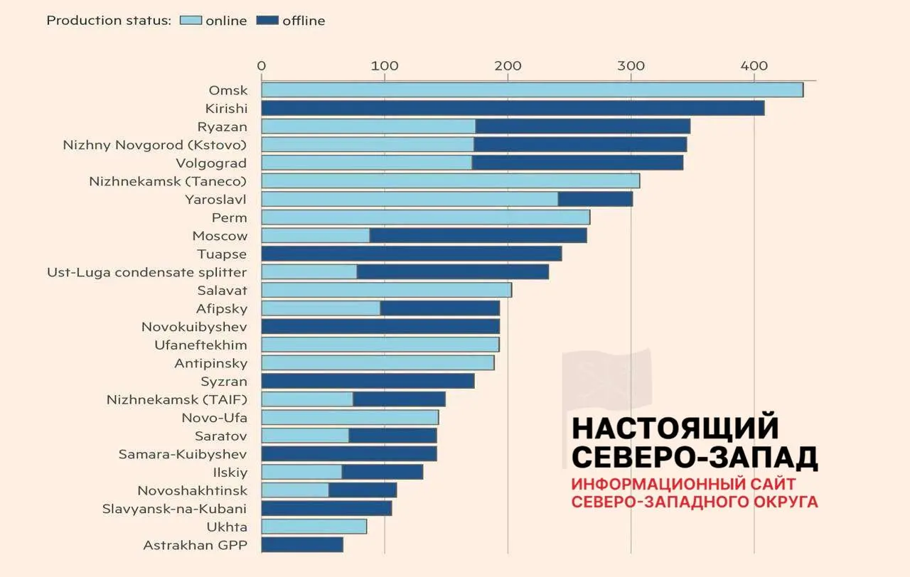 Удары беспилотников вывели из строя часть мощностей российской переработки: 8 заводов полностью восстановлены, 11 работают с ограничениями, 7 остаются вне строя — в среднем потери составили около 45%.