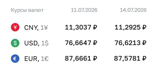 Официальный курс валют на 14 июля: доллар — ₽76,62, евро — ₽87,58, юань — ₽11,29. По курсу Центрального банка проходят расчёты по ряду облигаций и фьючерсов.