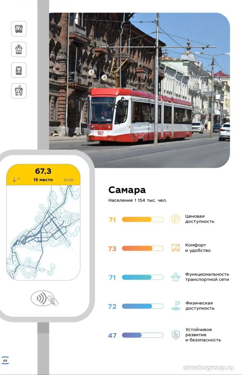 По оценке экспертов SIMETRA Самара получила высокие оценки за комфорт и доступность транспортной сети, тогда как показатели безопасности и устойчивого развития оказались значительно ниже.