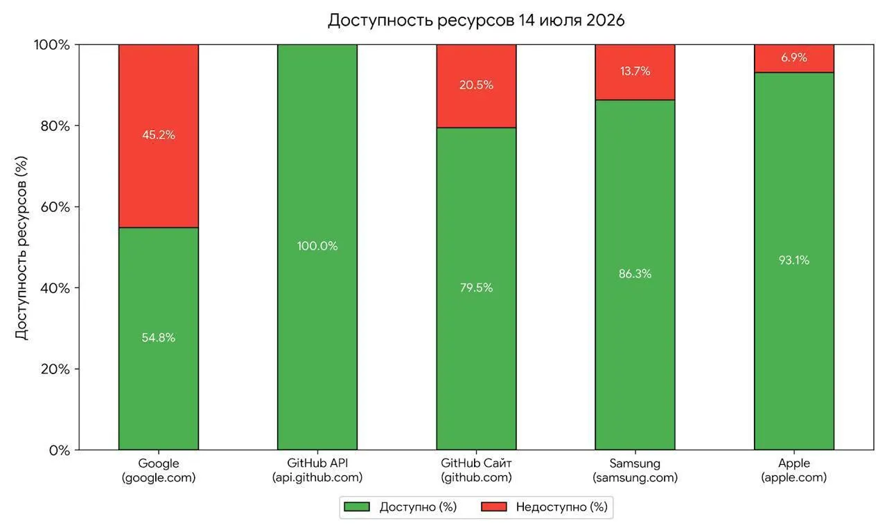 Утренние неполадки доступа к сервисам Google, Apple, Samsung и GitHub эксперты рассматривают как возможное тестирование механизмов блокировки со стороны Роскомнадзора. По наблюдениям аналитиков, от первых кратковременных сбоев до повсеместных ограничений обычно проходит 1–3 месяца.