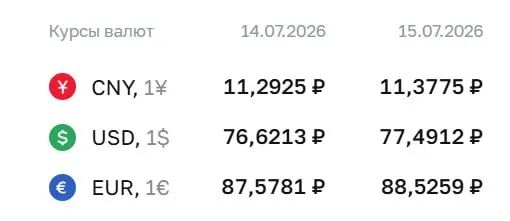 Официальный курс на 15 июля: доллар — 77,49 ₽, евро — 88,53 ₽, юань — 11,38 ₽; по курсу Банка России проводятся расчёты по ряду инструментов, включая замещающие облигации и фьючерсы.