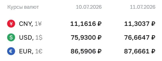 Официальный курс Центробанка на выходные и 13 июля: доллар — 76,66 ₽, евро — 87,67 ₽, юань — 11,30 ₽. По курсу ЦБ проходят расчёты по облигациям и фьючерсам.