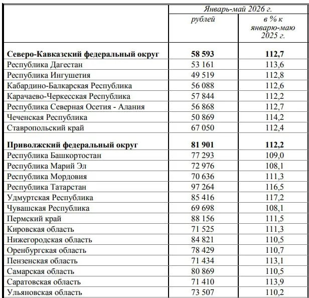 По данным Росстата, средняя номинальная зарплата в Нижегородской области за январь–май 2026 года составила 84 821 рубль, что на 10,5% больше, чем за тот же период прошлого года; по Поволжскому федеральному округу — почти 82 тыс. руб.