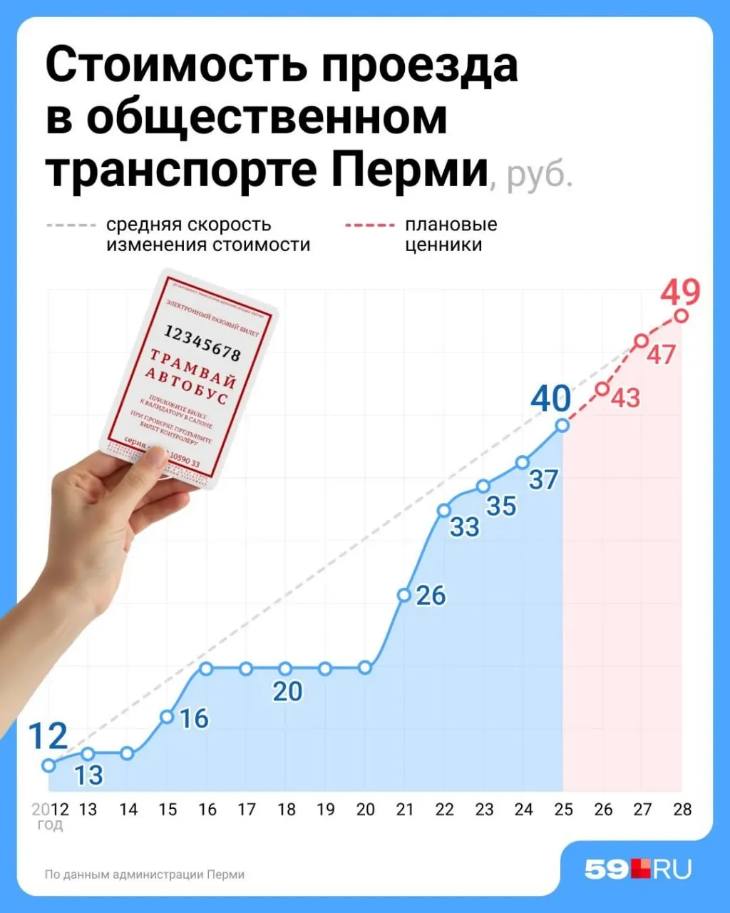 Департамент транспорта Перми заявил, что ежегодная индексация проезда уже проведена в 2026 году. Закон, принятый в конце 2024 года, запрещает менять стоимость проезда в автобусах и трамваях чаще раза в год; подробности о размере изменений содержатся в утверждённом плане.