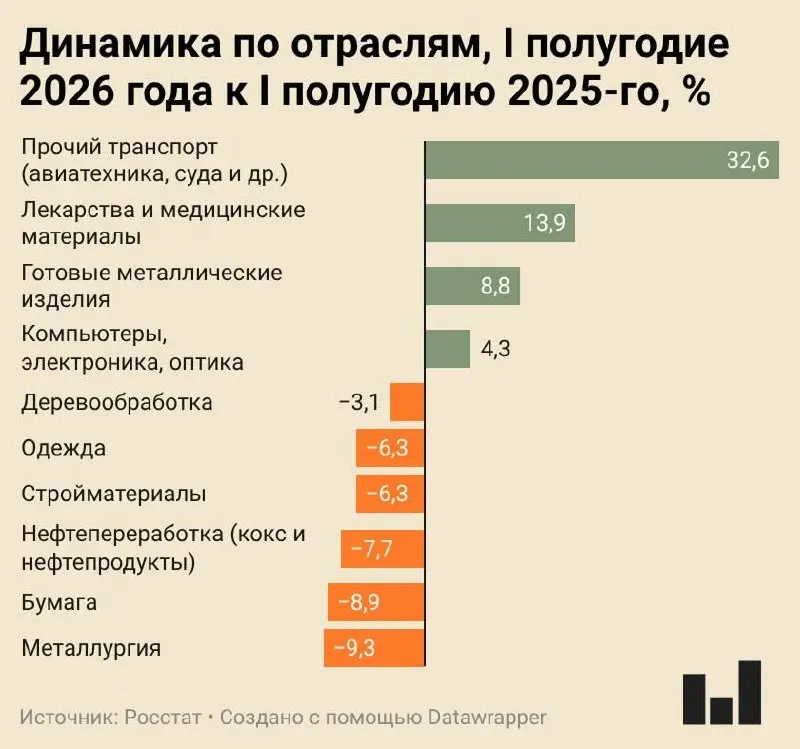 Индекс промышленного производства остановился вблизи нуля: металлургия и ряд отраслей демонстрируют существенное сокращение, тогда как отдельные сегменты, например производство авиа- и судостроительной техники и фармпродукции, показывают рост.