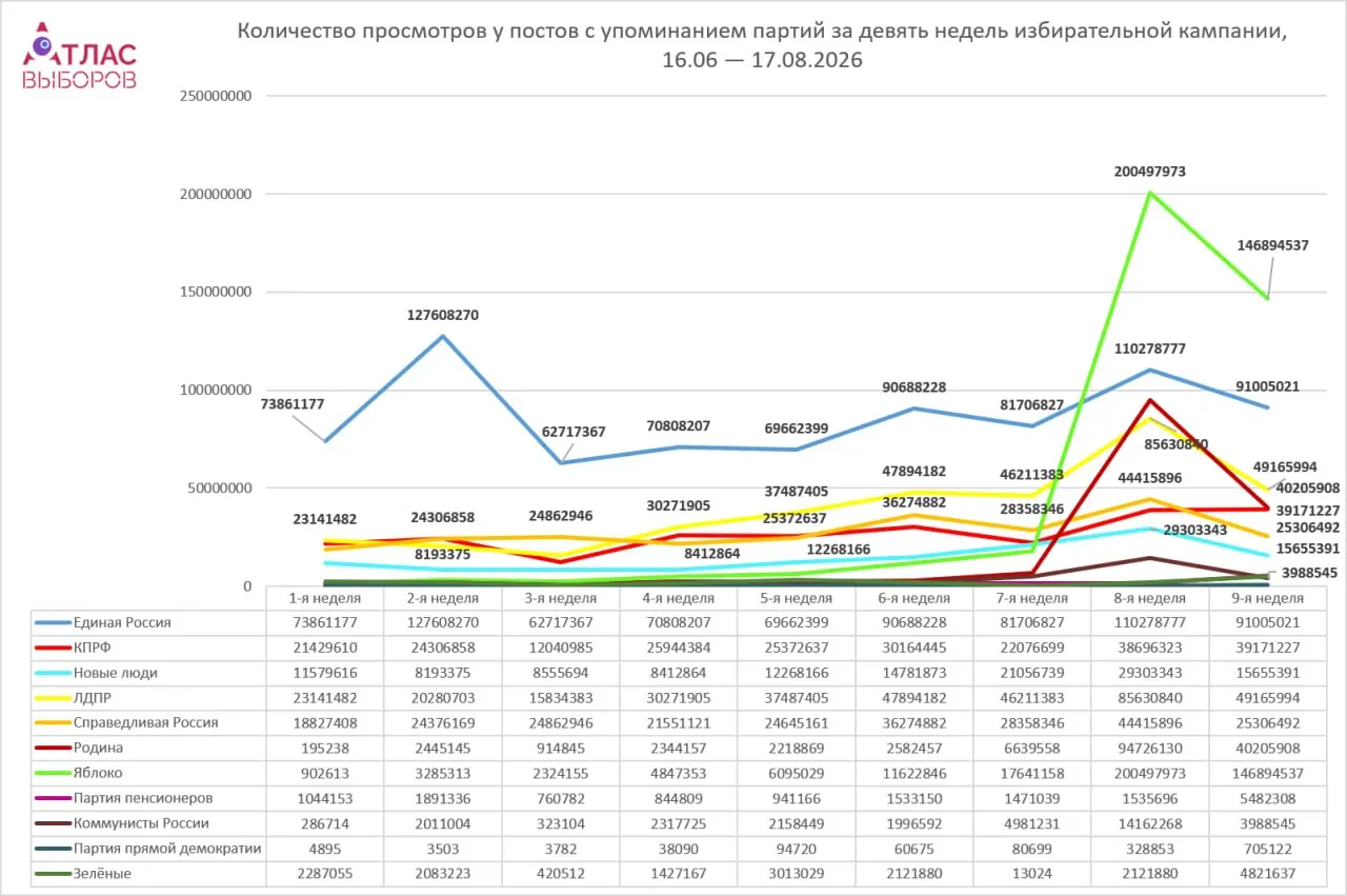 За период 11–17 августа проанализировано 336 685 постов; у Яблока 146,9 млн просмотров и 3,9 млн вовлечённости, у Единой России — 91 млн просмотров и 1,9 млн вовлечённости.
