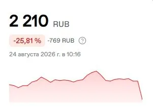 Курс акций маркетплейса Ozon на Мосбирже снизился примерно на четверть после серии атак беспилотников по складским базам в разных регионах.